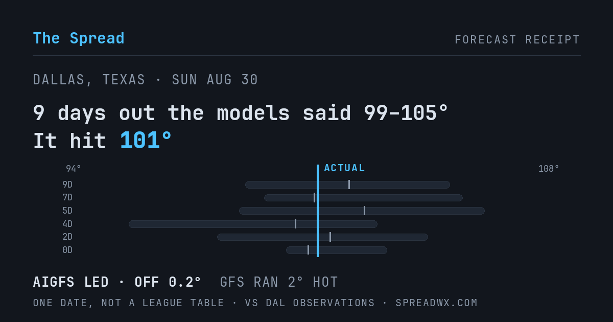 9 days out the models said 99–105; it hit 101. AIGFS led (off 0.2°F); GFS ran 2°F hot.