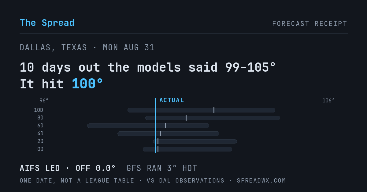 10 days out the models said 99–105; it hit 100. AIFS led (off 0.0°F); GFS ran 3°F hot.