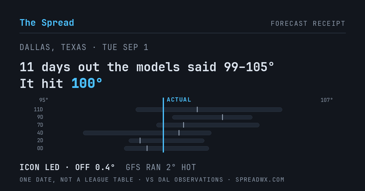 11 days out the models said 99–105; it hit 100. ICON led (off 0.4°F); GFS ran 2°F hot.