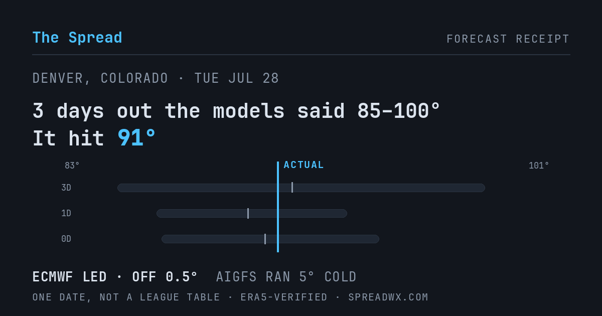 3 days out the models said 85–100; it hit 91. ECMWF led (off 0.5°); AIGFS ran 5° cold.
