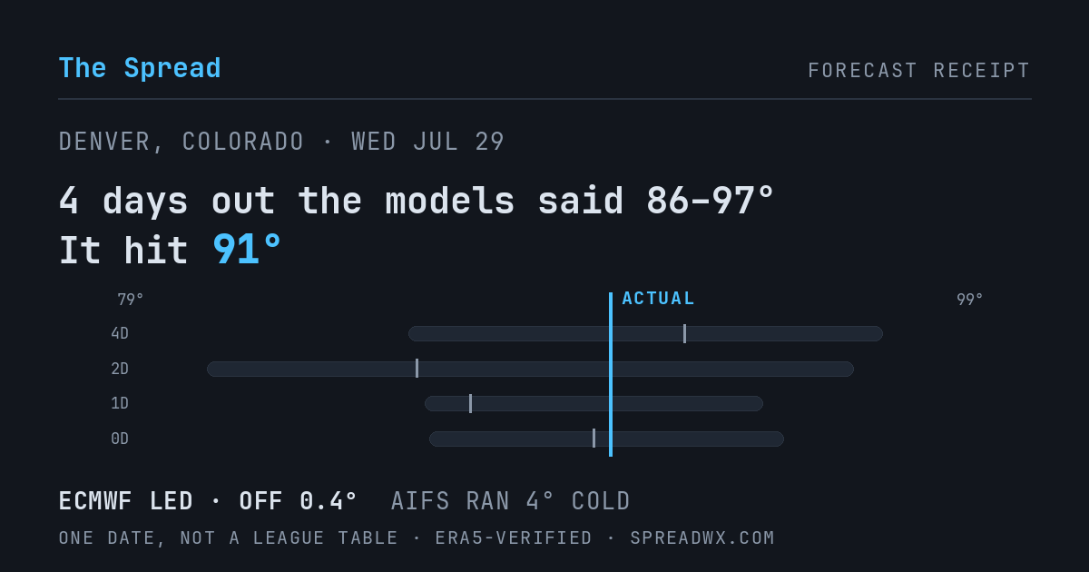 4 days out the models said 86–97; it hit 91. ECMWF led (off 0.4°); AIFS ran 4° cold.