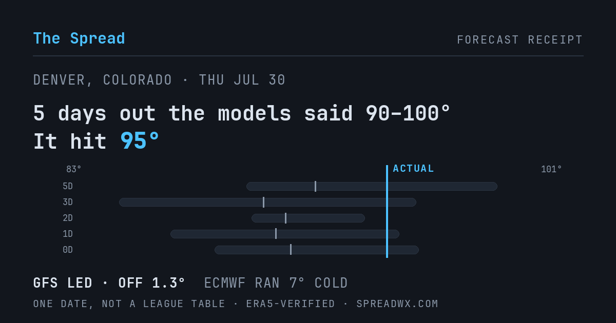 5 days out the models said 90–100; it hit 95. GFS led (off 1.3°); ECMWF ran 7° cold.