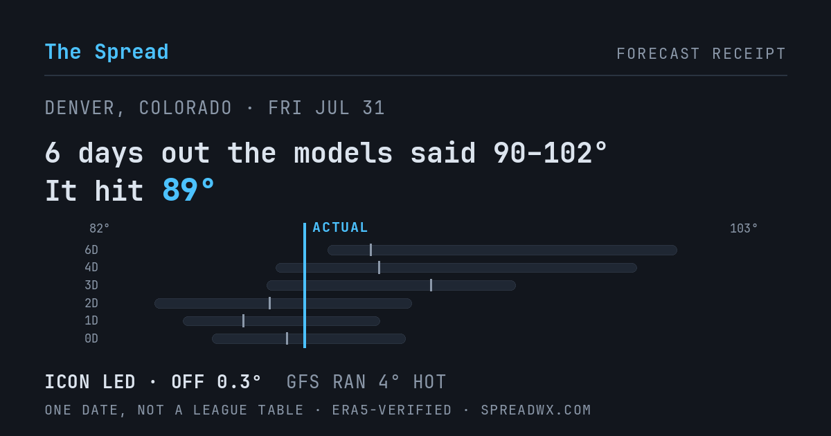 6 days out the models said 90–102; it hit 89. ICON led (off 0.3°); GFS ran 4° hot.