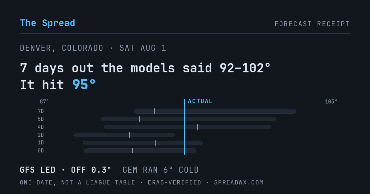 7 days out the models said 92–102; it hit 95. GFS led (off 0.3°); GEM ran 6° cold.