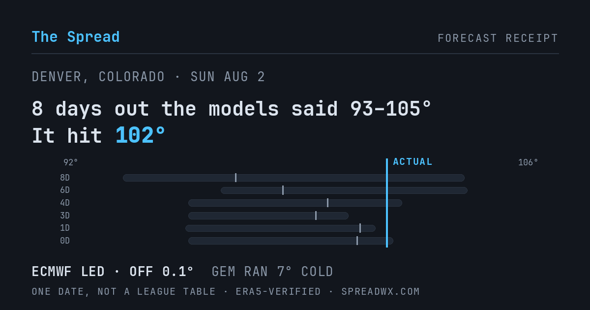 8 days out the models said 93–105; it hit 102. ECMWF led (off 0.1°); GEM ran 7° cold.