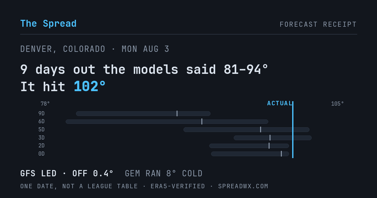 9 days out the models said 81–94; it hit 102. GFS led (off 0.4°); GEM ran 8° cold.