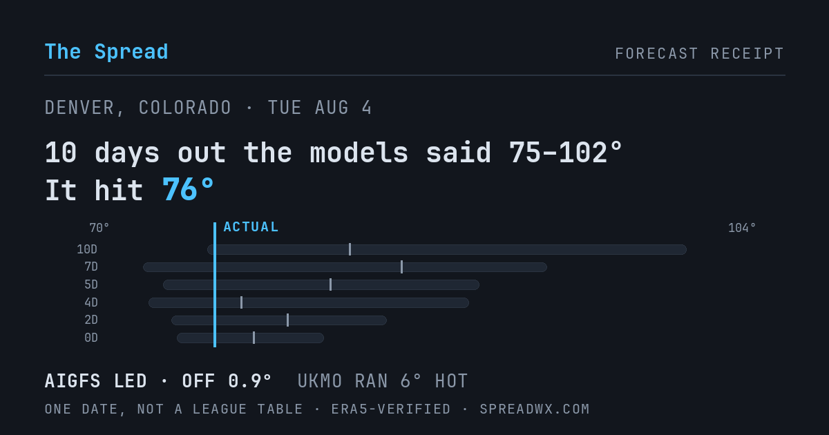 10 days out the models said 75–102; it hit 76. AIGFS led (off 0.9°); UKMO ran 6° hot.