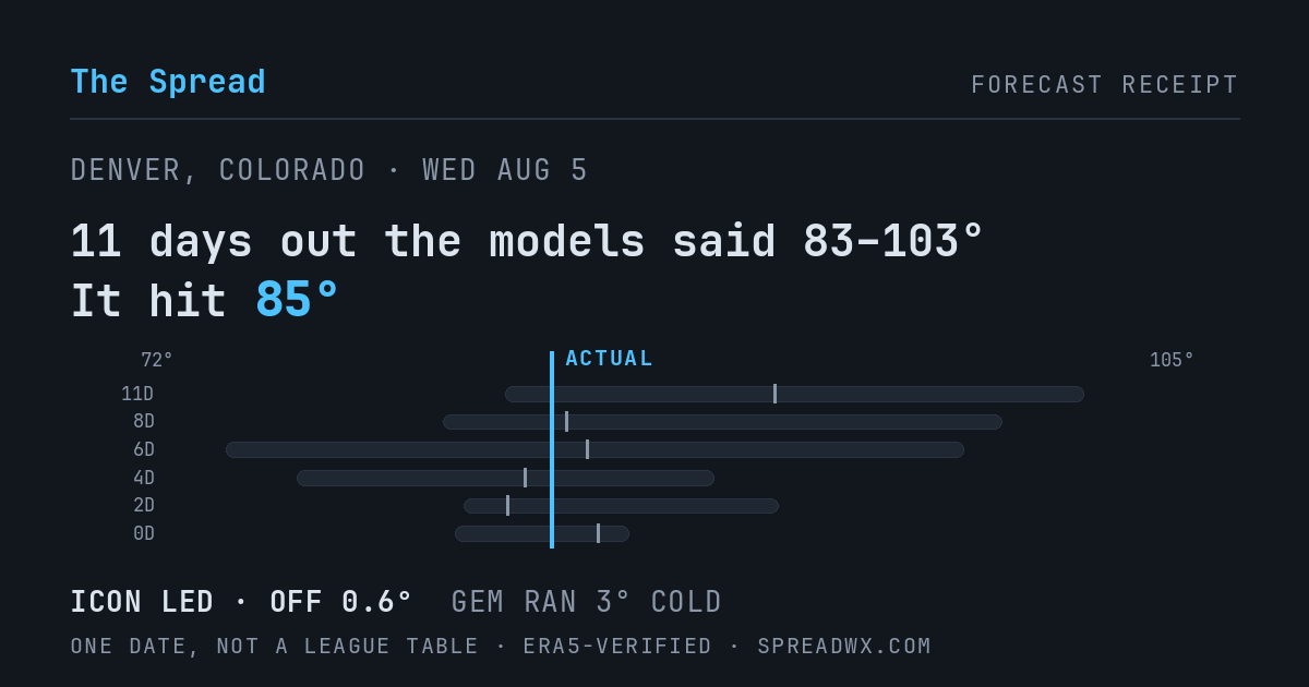11 days out the models said 83–103; it hit 85. ICON led (off 0.6°); GEM ran 3° cold.