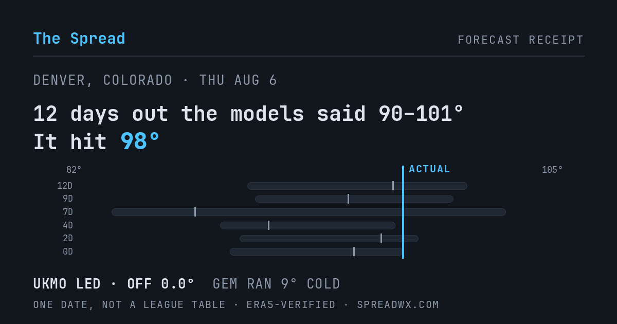 12 days out the models said 90–101; it hit 98. UKMO led (off 0.0°F); GEM ran 9°F cold.
