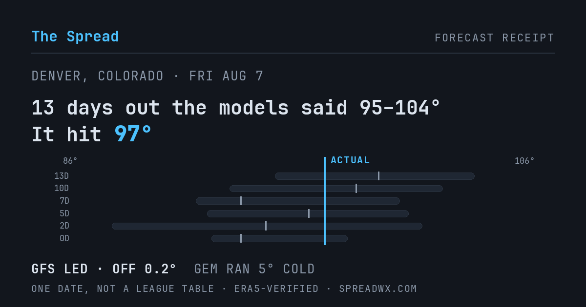 13 days out the models said 95–104; it hit 97. GFS led (off 0.2°F); GEM ran 5°F cold.