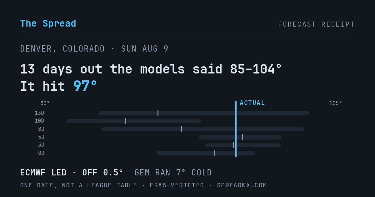 13 days out the models said 85–104; it hit 97. ECMWF led (off 0.5°F); GEM ran 7°F cold.