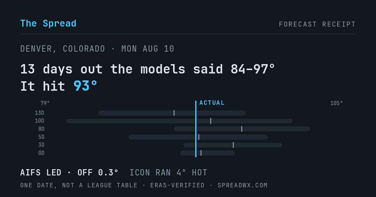13 days out the models said 84–97; it hit 93. AIFS led (off 0.3°F); ICON ran 4°F hot.