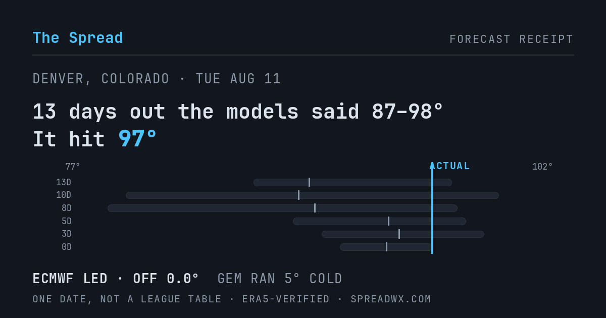 13 days out the models said 87–98; it hit 97. ECMWF led (off 0.0°F); GEM ran 5°F cold.