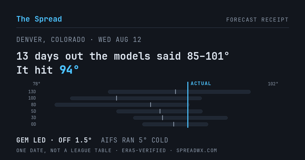 13 days out the models said 85–101; it hit 94. GEM led (off 1.5°F); AIFS ran 5°F cold.