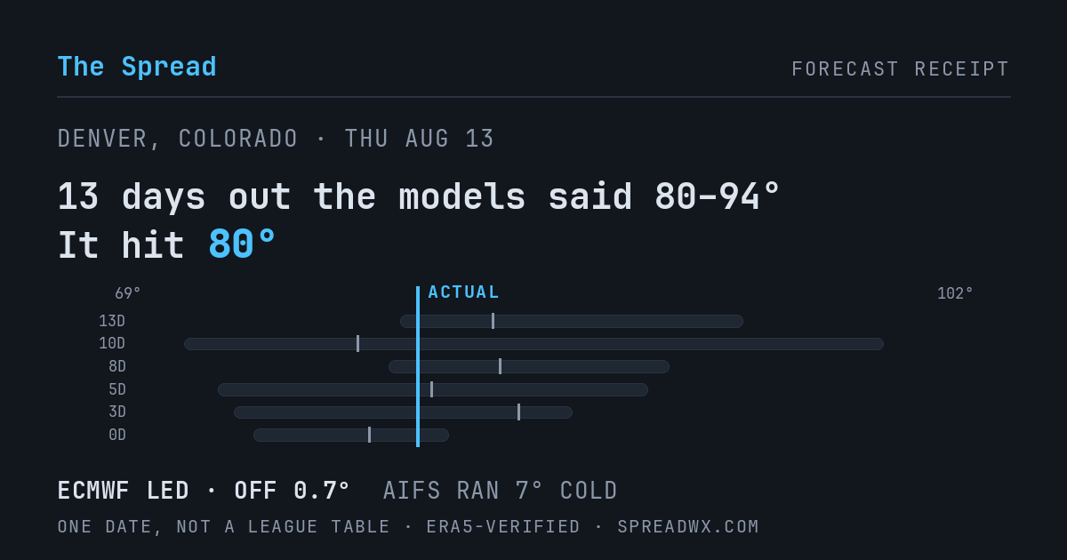 13 days out the models said 80–94; it hit 80. ECMWF led (off 0.7°F); AIFS ran 7°F cold.