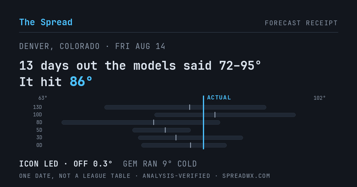 13 days out the models said 72–95; it hit 86. ICON led (off 0.3°F); GEM ran 9°F cold.