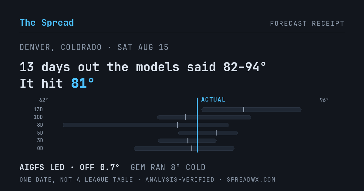 13 days out the models said 82–94; it hit 81. AIGFS led (off 0.7°F); GEM ran 8°F cold.
