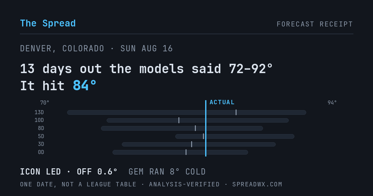 13 days out the models said 72–92; it hit 84. ICON led (off 0.6°F); GEM ran 8°F cold.