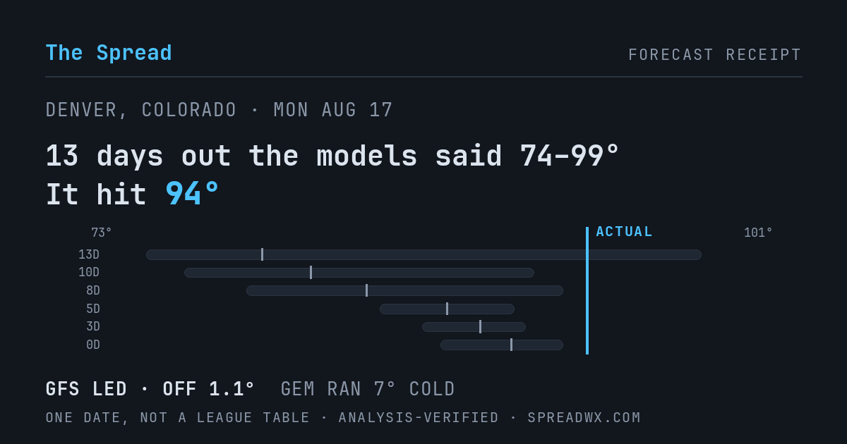 13 days out the models said 74–99; it hit 94. GFS led (off 1.1°F); GEM ran 7°F cold.