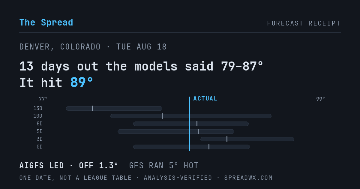 13 days out the models said 79–87; it hit 89. AIGFS led (off 1.3°F); GFS ran 5°F hot.