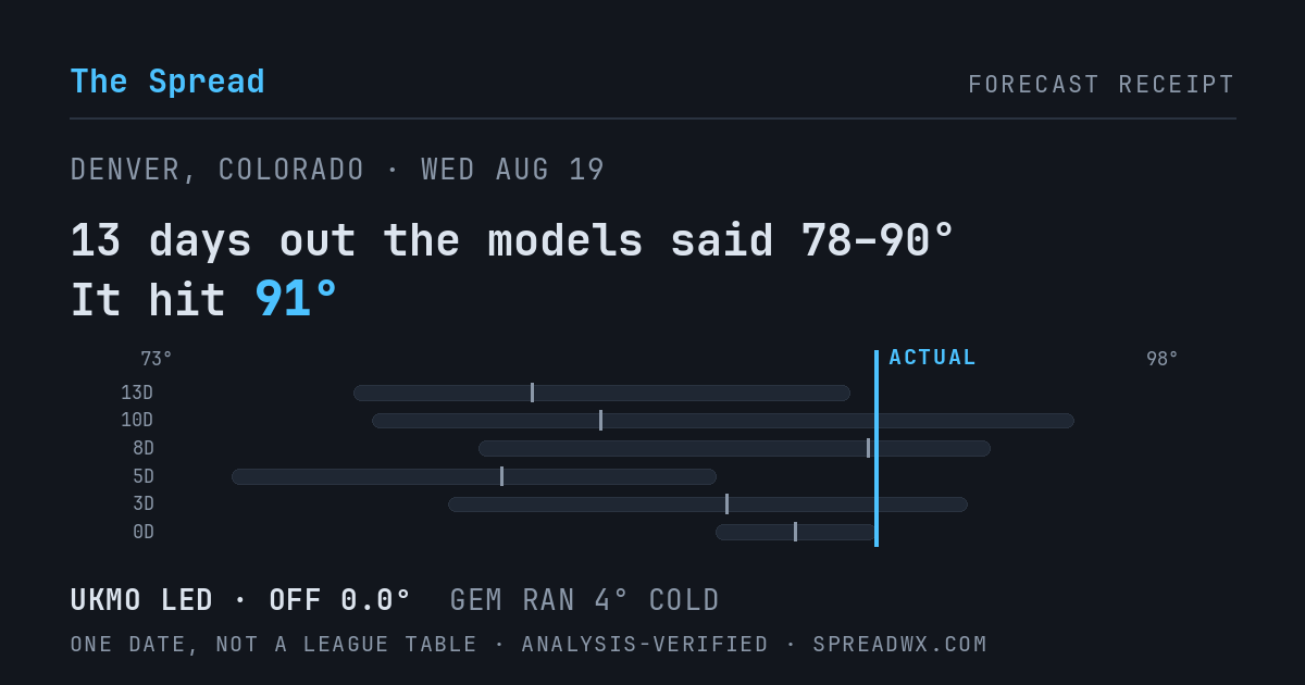 13 days out the models said 78–90; it hit 91. UKMO led (off 0.0°F); GEM ran 4°F cold.