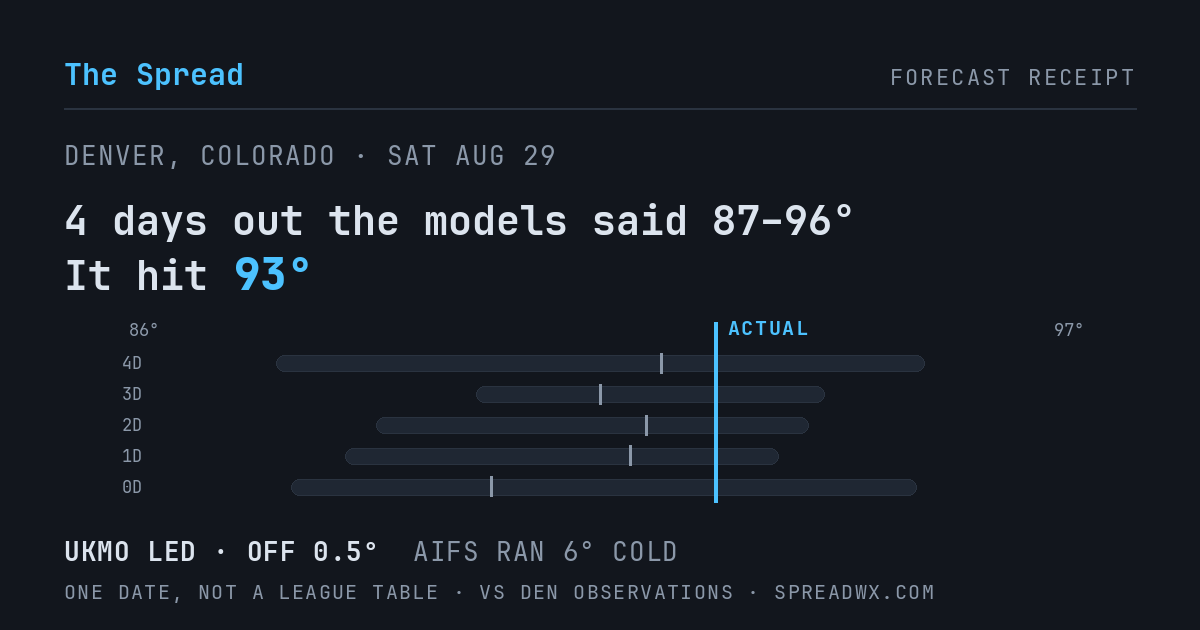 4 days out the models said 87–96; it hit 93. UKMO led (off 0.5°F); AIFS ran 6°F cold.