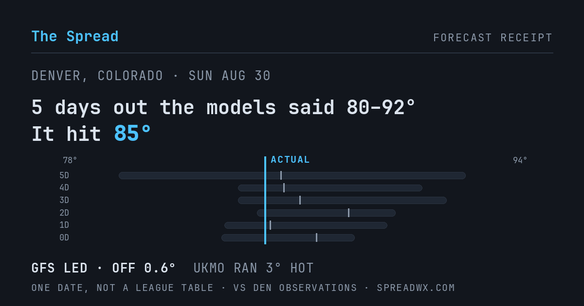5 days out the models said 80–92; it hit 85. GFS led (off 0.6°F); UKMO ran 3°F hot.