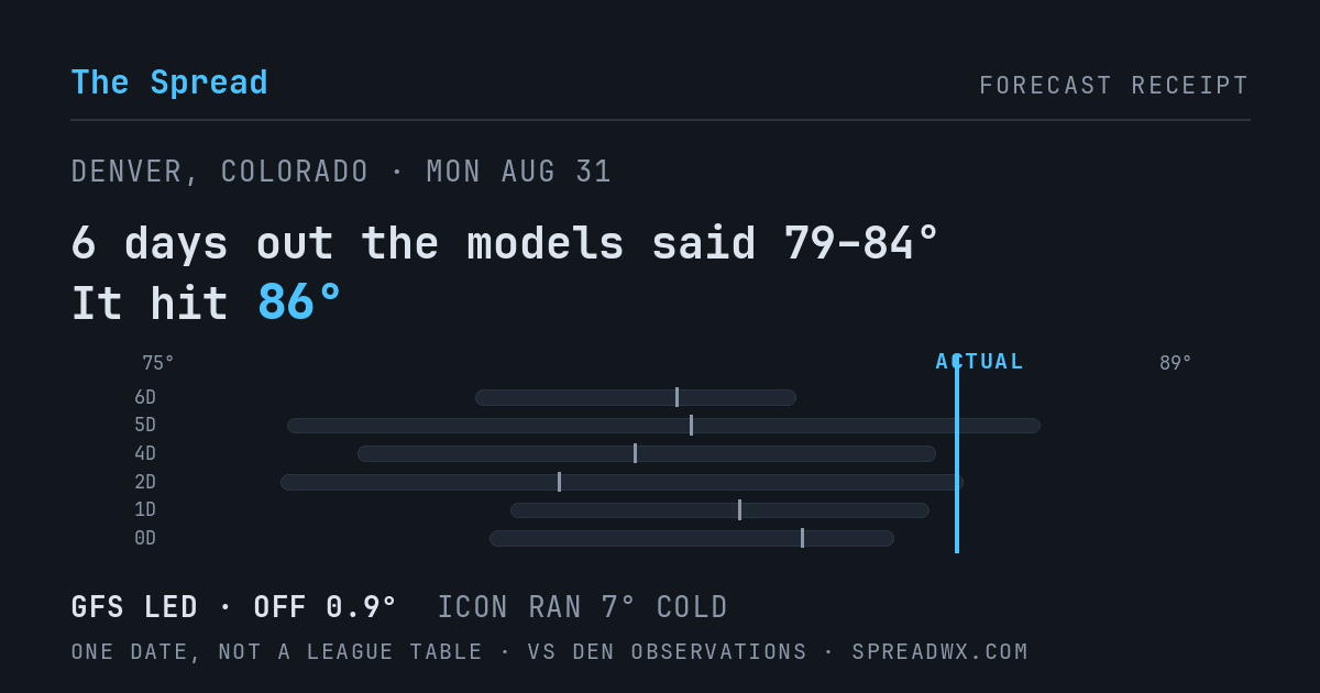 6 days out the models said 79–84; it hit 86. GFS led (off 0.9°F); ICON ran 7°F cold.
