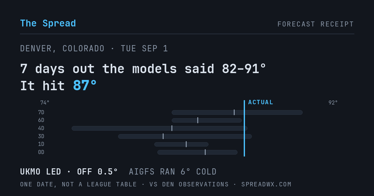 7 days out the models said 82–91; it hit 87. UKMO led (off 0.5°F); AIGFS ran 6°F cold.