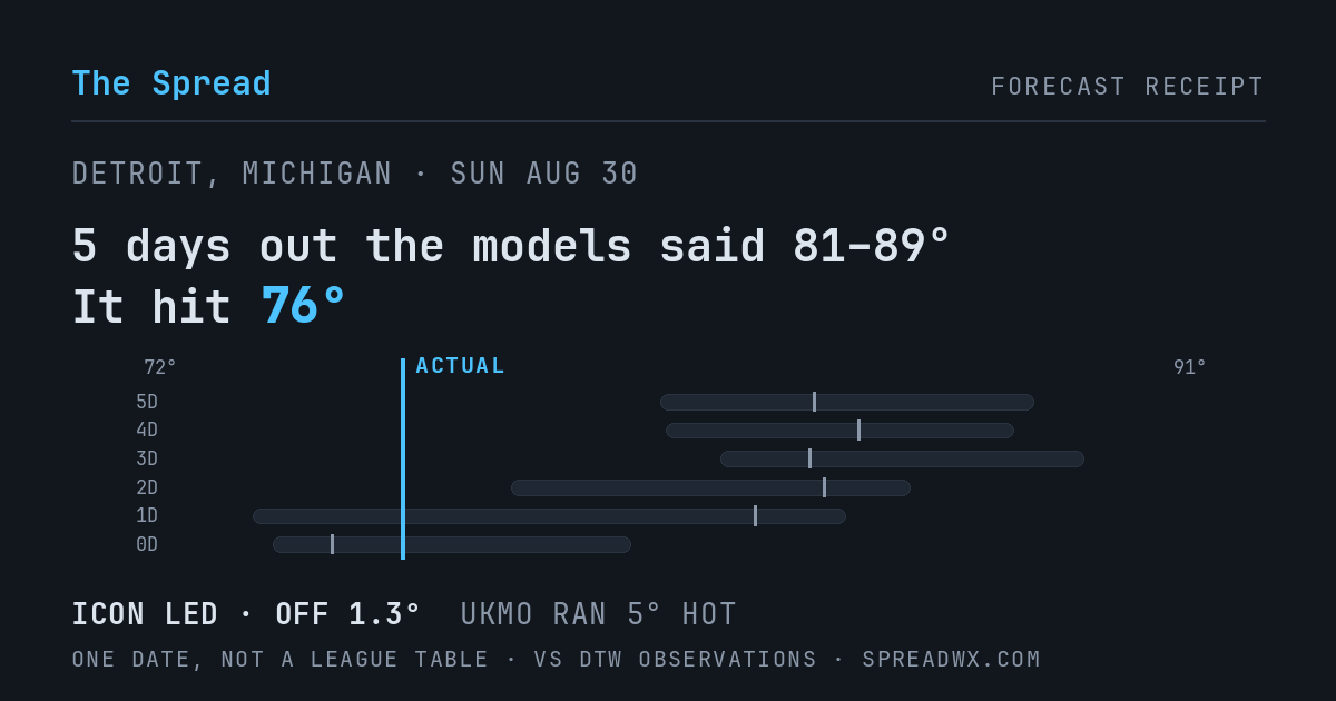 5 days out the models said 81–89; it hit 76. ICON led (off 1.3°F); UKMO ran 5°F hot.