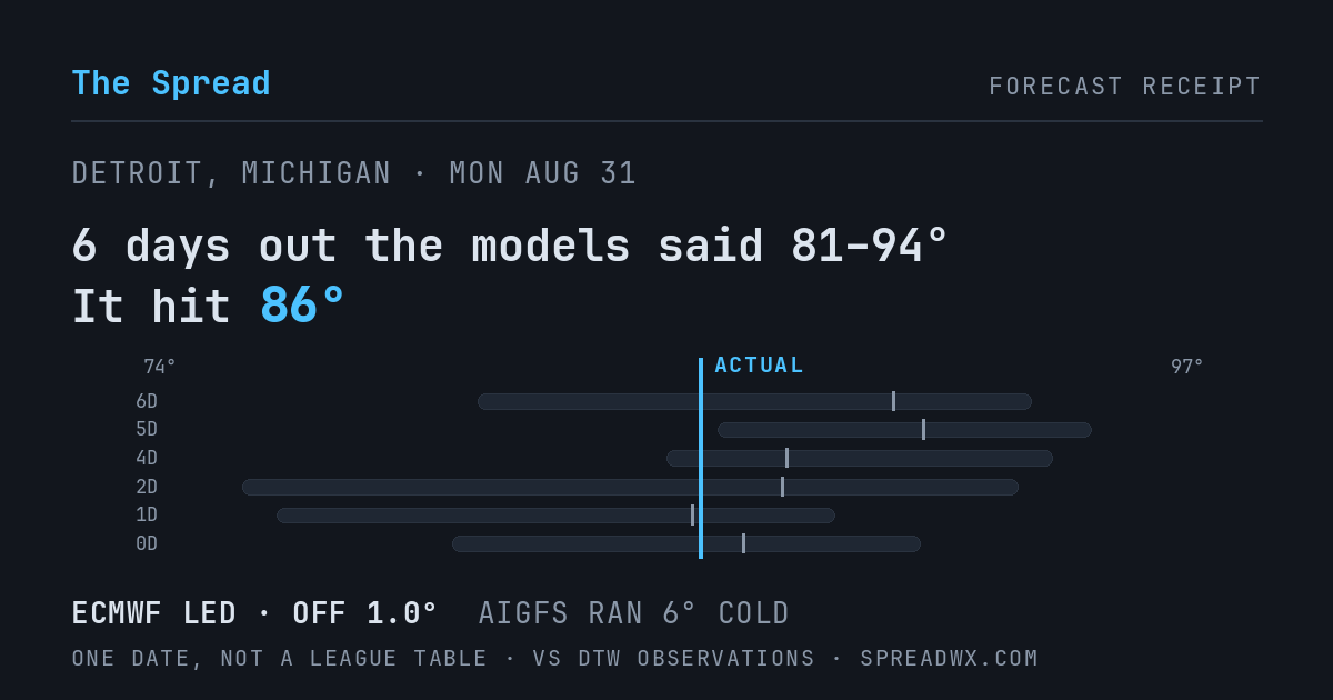 6 days out the models said 81–94; it hit 86. ECMWF led (off 1.0°F); AIGFS ran 6°F cold.