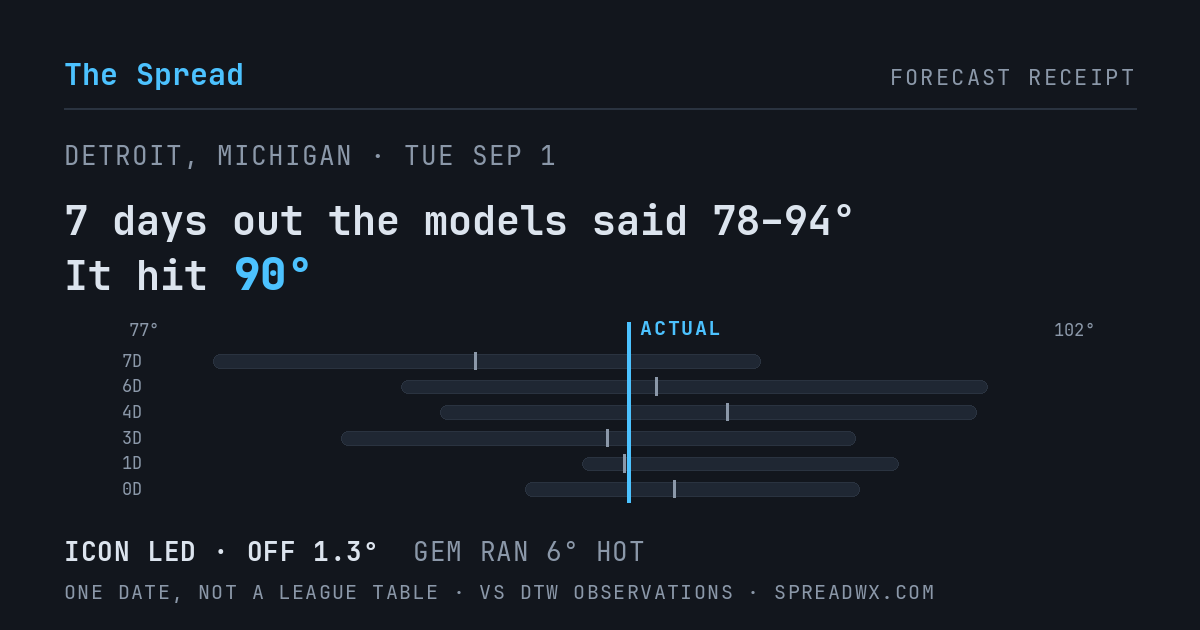 7 days out the models said 78–94; it hit 90. ICON led (off 1.3°F); GEM ran 6°F hot.