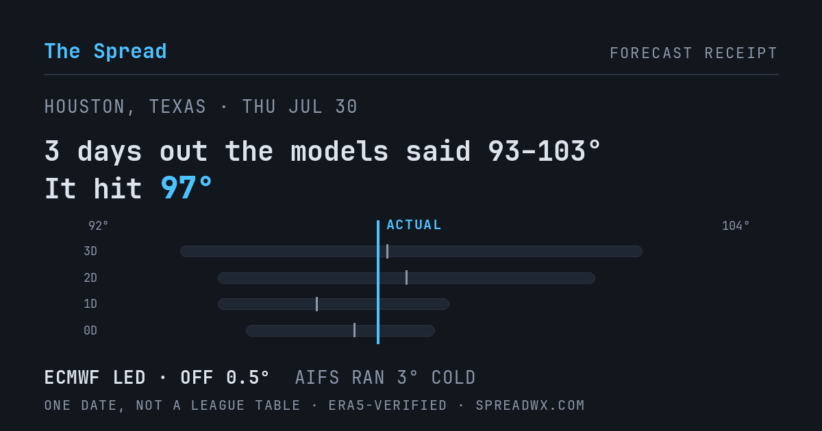 3 days out the models said 93–103; it hit 97. ECMWF led (off 0.5°); AIFS ran 3° cold.