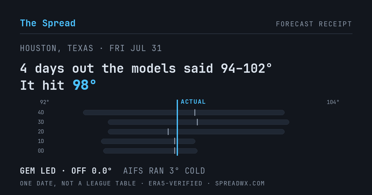 4 days out the models said 94–102; it hit 98. GEM led (off 0.0°); AIFS ran 3° cold.