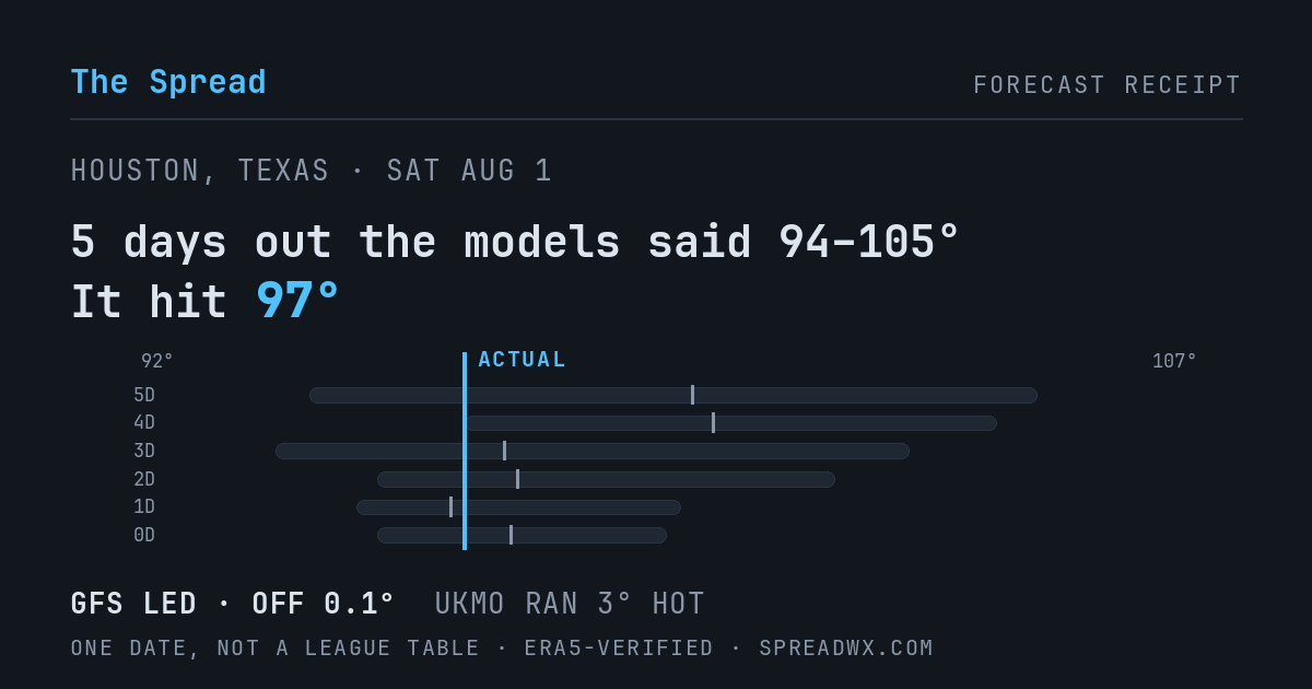 5 days out the models said 94–105; it hit 97. GFS led (off 0.1°); UKMO ran 3° hot.