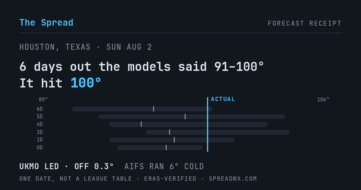 6 days out the models said 91–100; it hit 100. UKMO led (off 0.3°); AIFS ran 6° cold.