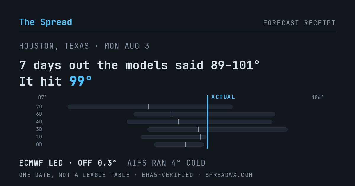 7 days out the models said 89–101; it hit 99. ECMWF led (off 0.3°); AIFS ran 4° cold.
