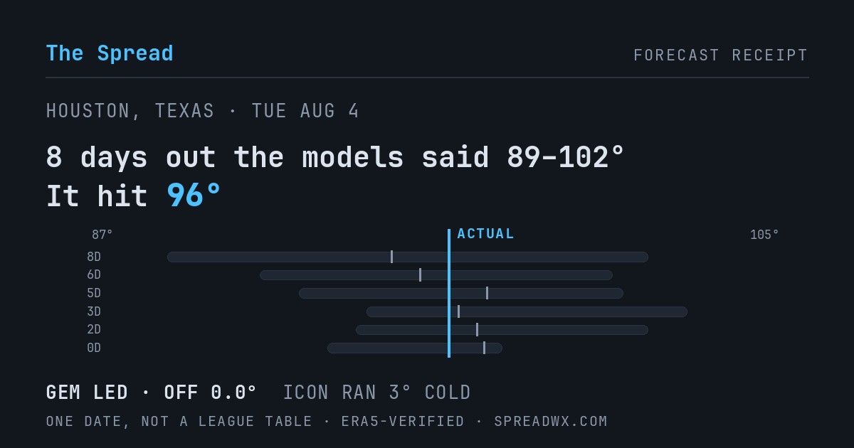 8 days out the models said 89–102; it hit 96. GEM led (off 0.0°); ICON ran 3° cold.