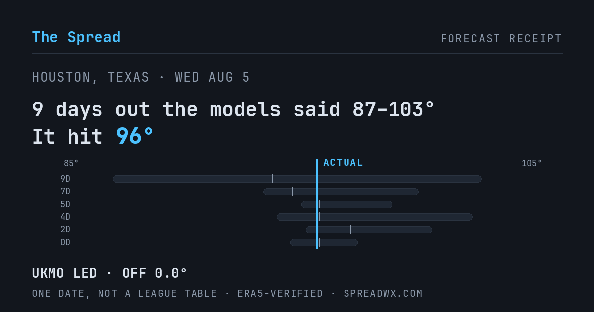 9 days out the models said 87–103; it hit 96. UKMO led (off 0.0°).