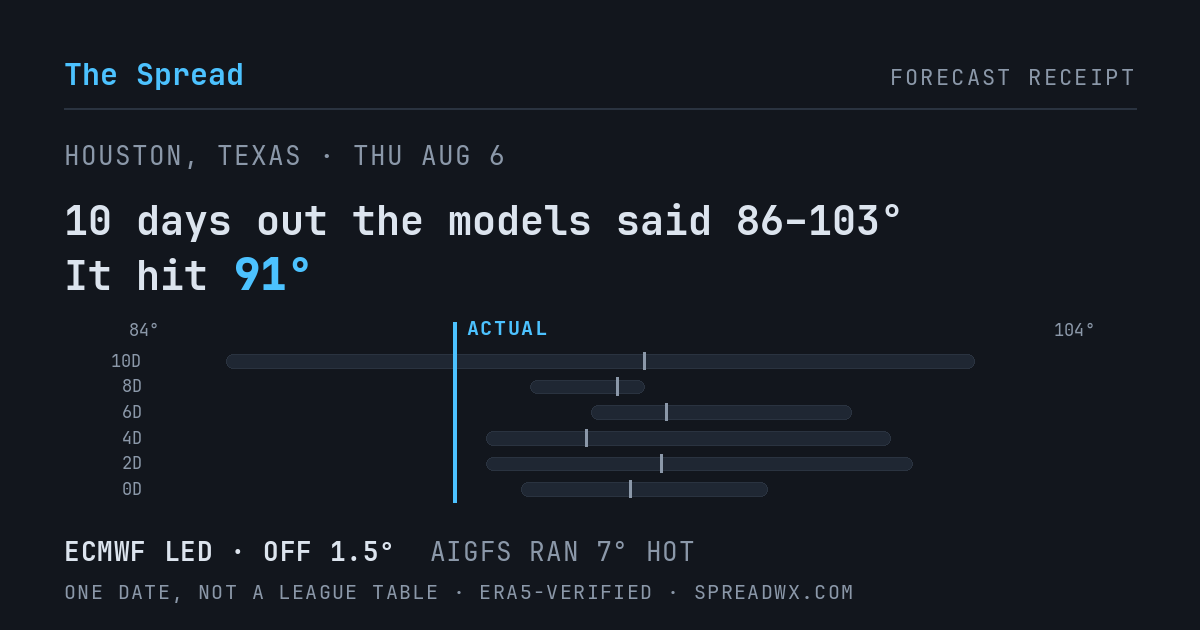10 days out the models said 86–103; it hit 91. ECMWF led (off 1.5°F); AIGFS ran 7°F hot.