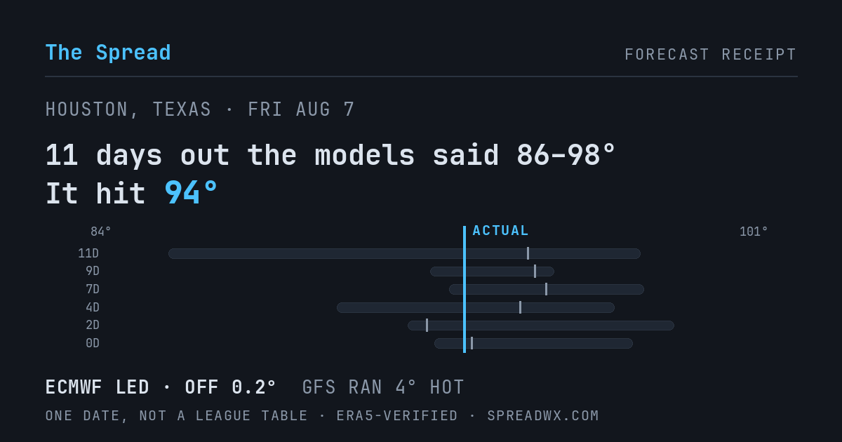 11 days out the models said 86–98; it hit 94. ECMWF led (off 0.2°F); GFS ran 4°F hot.