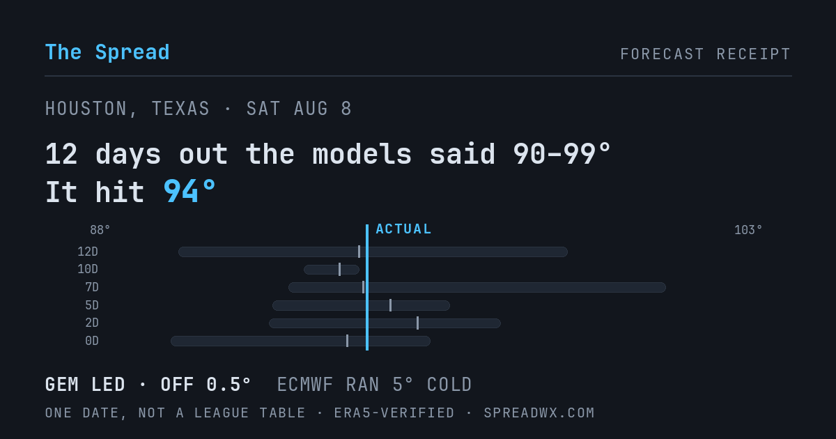 12 days out the models said 90–99; it hit 94. GEM led (off 0.5°F); ECMWF ran 5°F cold.