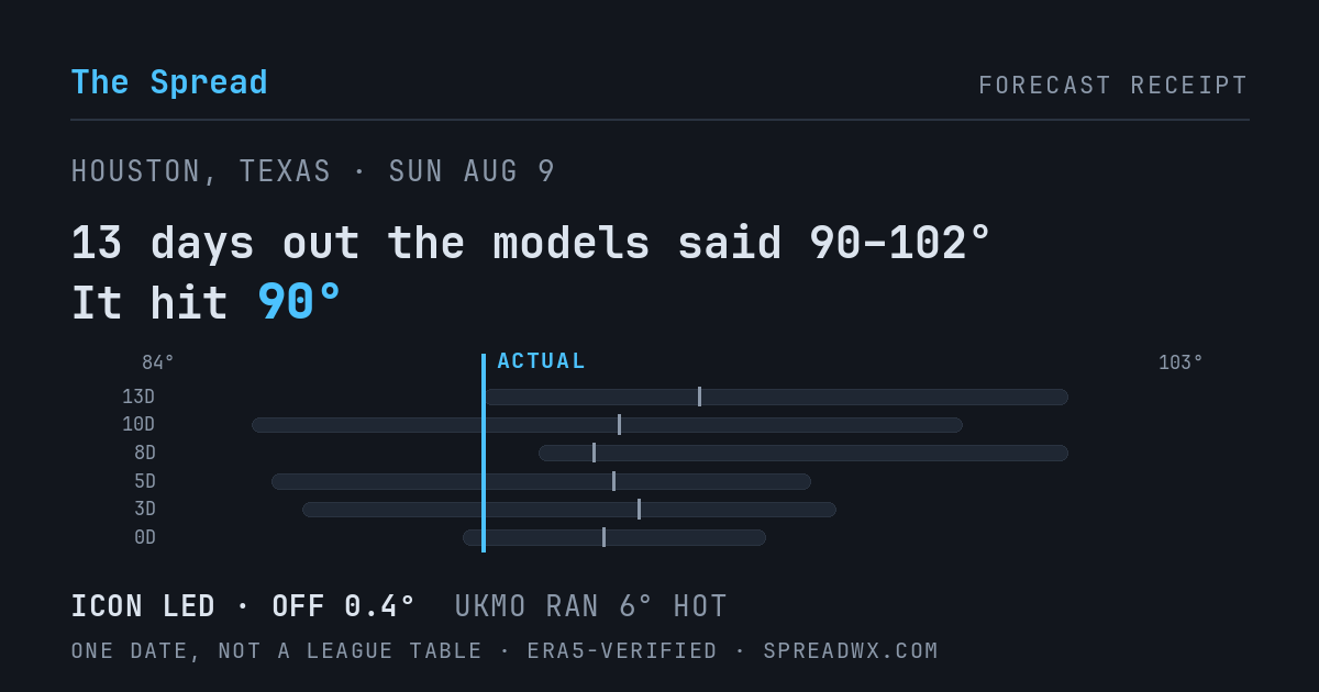 13 days out the models said 90–102; it hit 90. ICON led (off 0.4°F); UKMO ran 6°F hot.