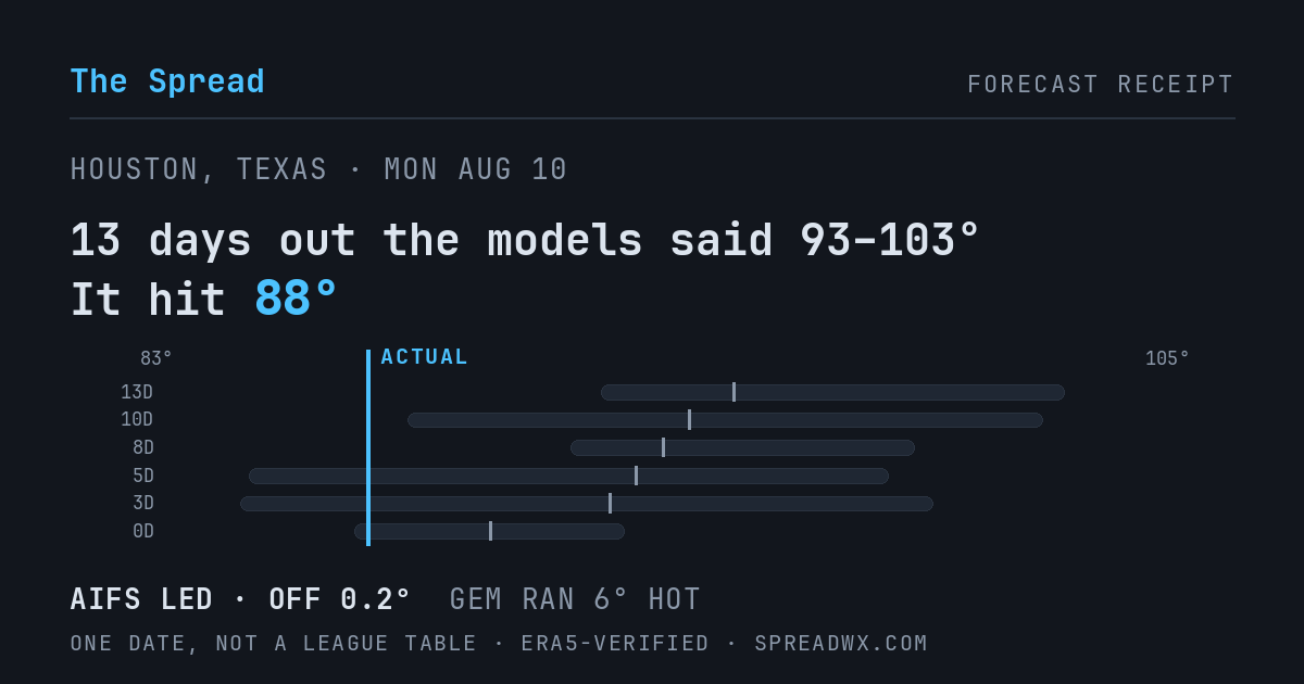 13 days out the models said 93–103; it hit 88. AIFS led (off 0.2°F); GEM ran 6°F hot.