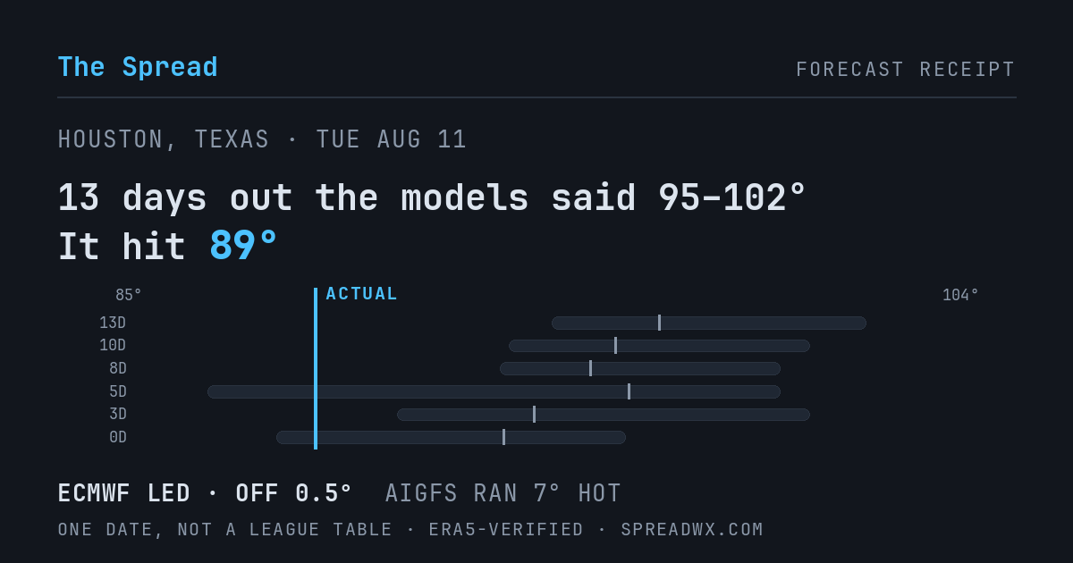 13 days out the models said 95–102; it hit 89. ECMWF led (off 0.5°F); AIGFS ran 7°F hot.