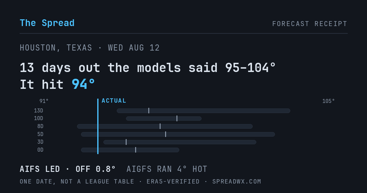13 days out the models said 95–104; it hit 94. AIFS led (off 0.8°F); AIGFS ran 4°F hot.