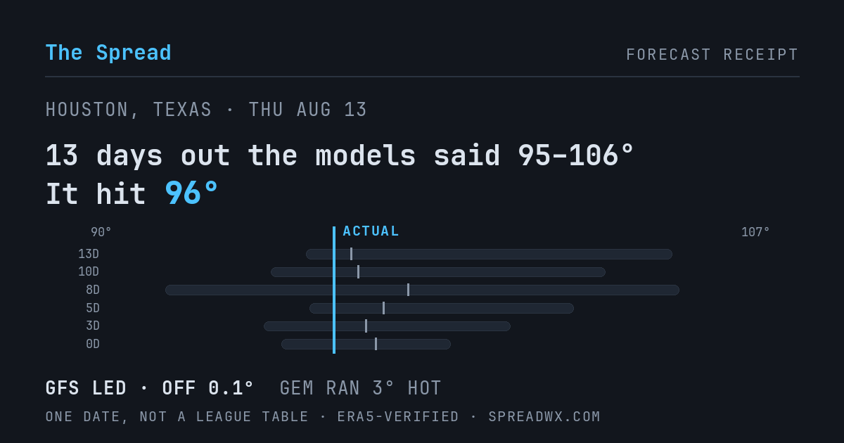 13 days out the models said 95–106; it hit 96. GFS led (off 0.1°F); GEM ran 3°F hot.