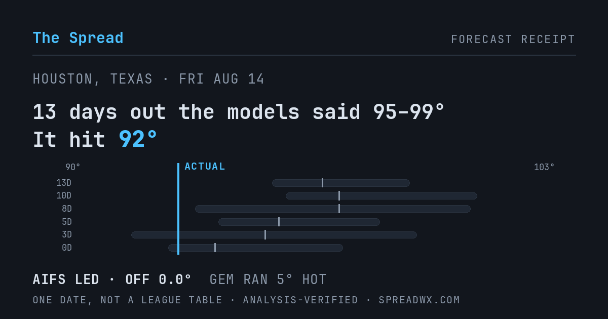 13 days out the models said 95–99; it hit 92. AIFS led (off 0.0°F); GEM ran 5°F hot.