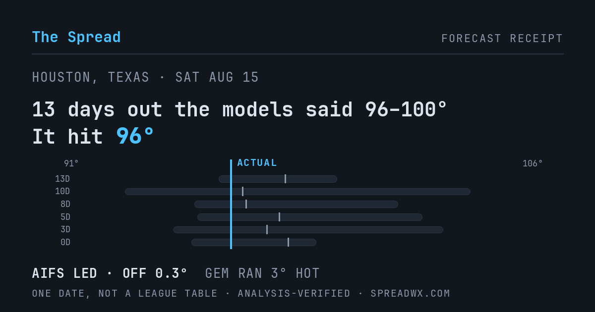 13 days out the models said 96–100; it hit 96. AIFS led (off 0.3°F); GEM ran 3°F hot.