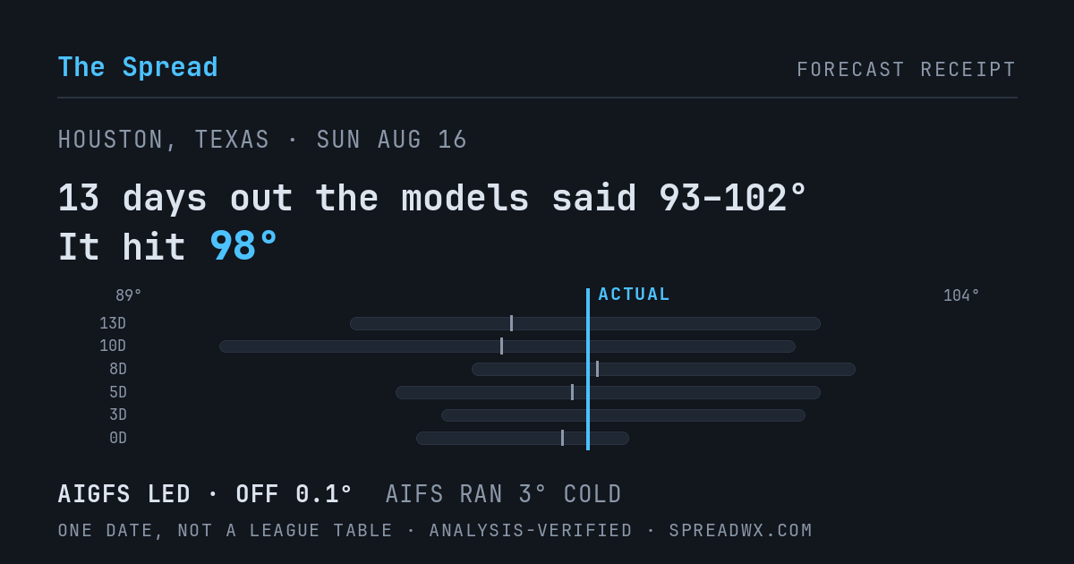 13 days out the models said 93–102; it hit 98. AIGFS led (off 0.1°F); AIFS ran 3°F cold.